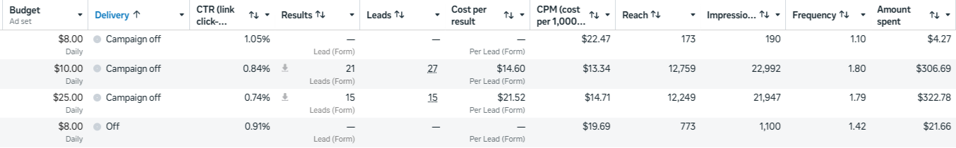 Meta Ads Manager showing four ad sets. One spent $306.69 for 27 leads at $14.60
                  per result, another spent $322.78 for 15 leads at $21.52 per result, and two
                  further ad sets spent $4.27 and $21.66 and produced no leads.