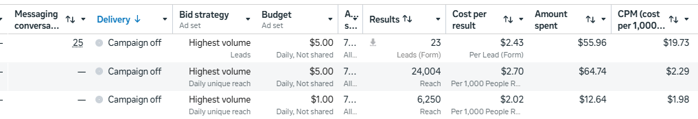 Meta Ads Manager showing three ad sets. The lead generation ad set spent $55.96
                  and produced 23 Leads (Form) at $2.43 per result. Two awareness ad sets spent
                  $64.74 and $12.64 and reached 24,004 and 6,250.